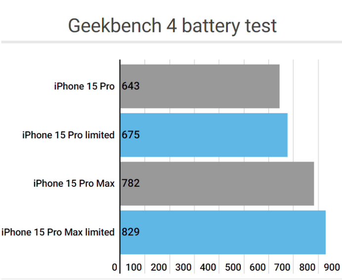 叉河镇apple维修站iPhone15Pro的ProMotion高刷功能耗电吗