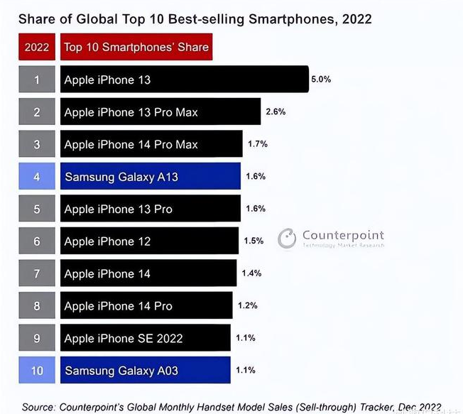 叉河镇苹果维修分享:为什么iPhone14的销量不如iPhone13? 