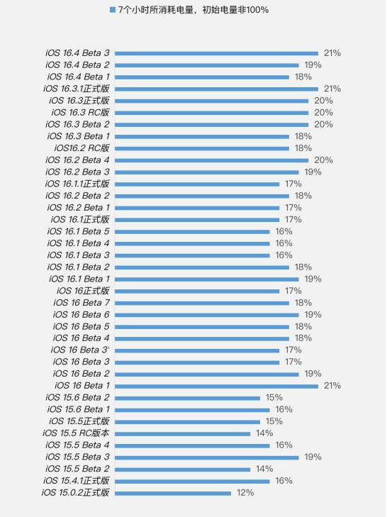 叉河镇苹果手机维修分享iOS 16.4 Beta 3续航跑分等测试结果汇总 