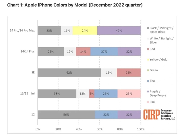 叉河镇苹果维修网点分享：美国用户最喜欢什么颜色的iPhone 14？ 