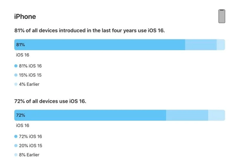 叉河镇苹果手机维修分享iOS 16 / iPadOS 16 安装率 