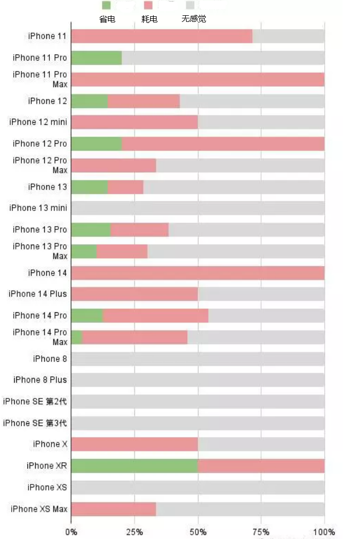 叉河镇苹果手机维修分享iOS16.2太耗电怎么办？iOS16.2续航不好可以降级吗？ 