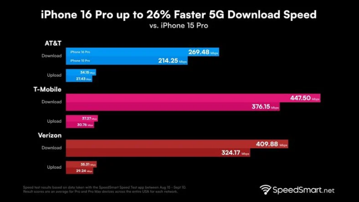 叉河镇苹果手机维修分享iPhone 16 Pro 系列的 5G 速度 