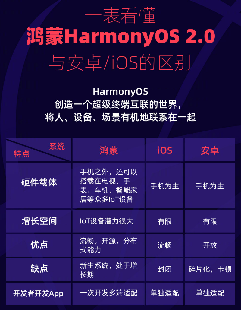 叉河镇苹果手机维修分享华为鸿蒙 OS 与安卓以及 iOS 都有什么区别 